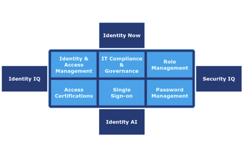 SailPoint IdentityOne Integration